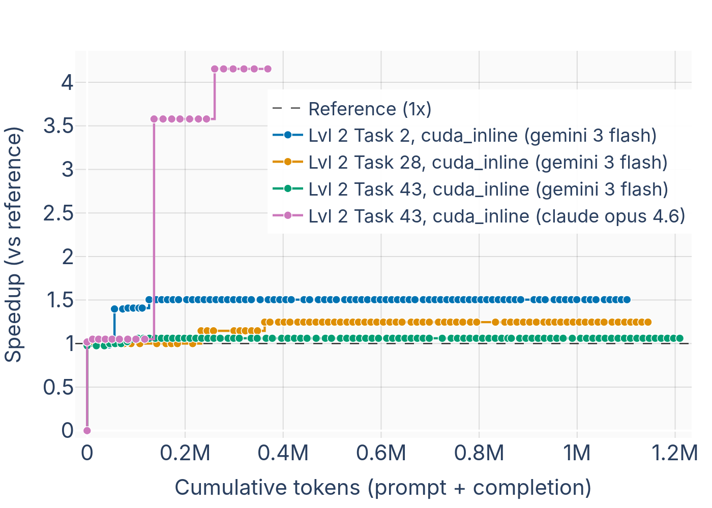 В задачах Level 2 основной выигрыш даёт не микрооптимизация одного kernel’а, а удачный fusion нескольких операций. Поэтому итоговые ускорения скромнее, но и сами задачи ближе к реальным прикладным сценариям.
