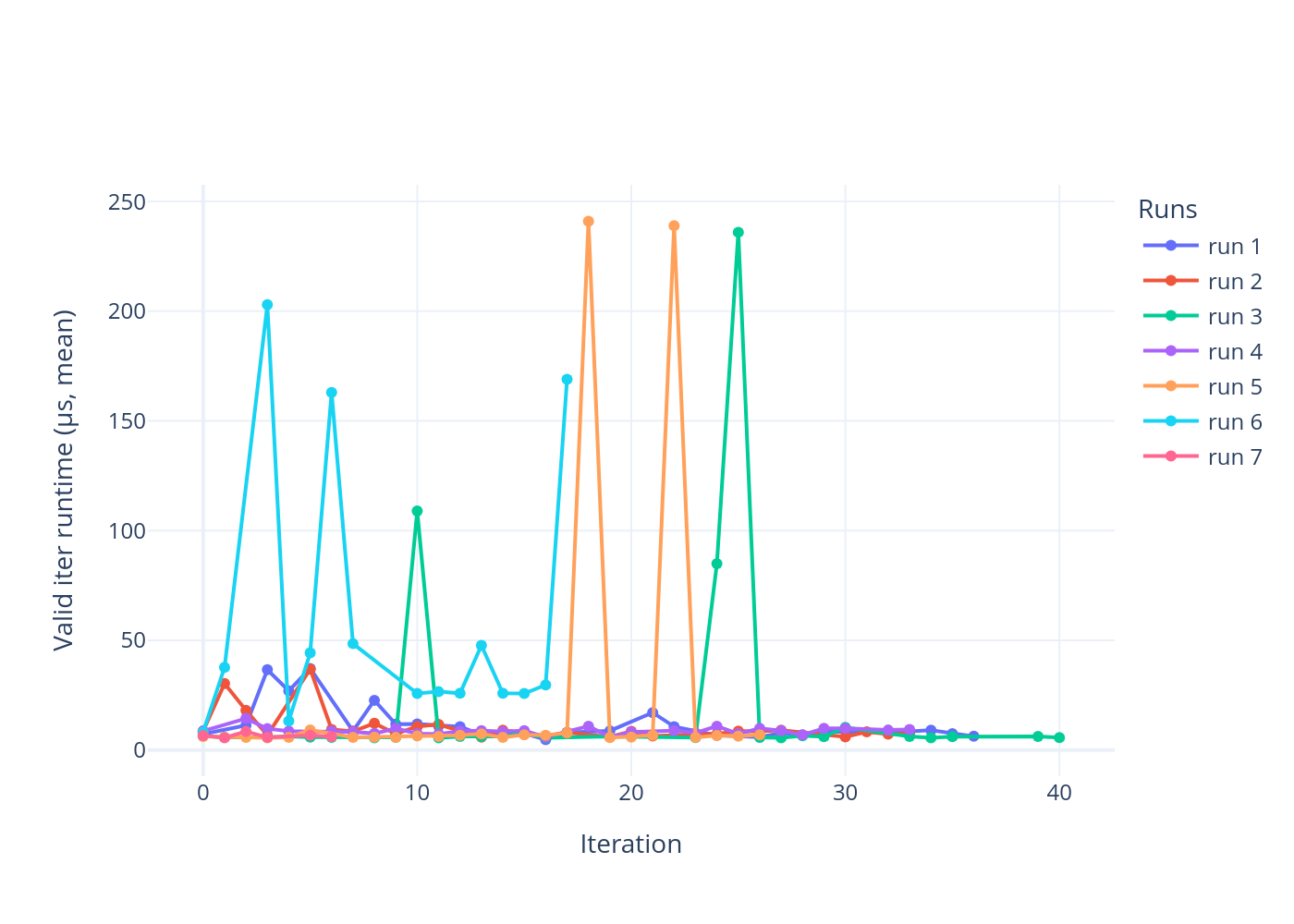 Даже при одинаковой конфигурации отдельные seed’ы могут вести себя радикально по‑разному. Поэтому рестарт — нормальная часть рабочего процесса. На графике — среднее время операции на разных итерациях и запусках на одних и тех же параметрах.