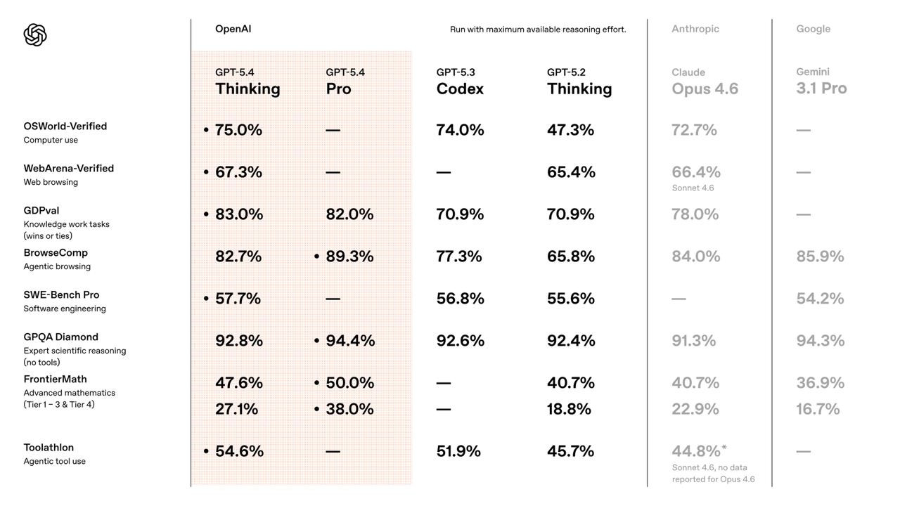 OpenAI представила новую модель GPT-5.4 - 1