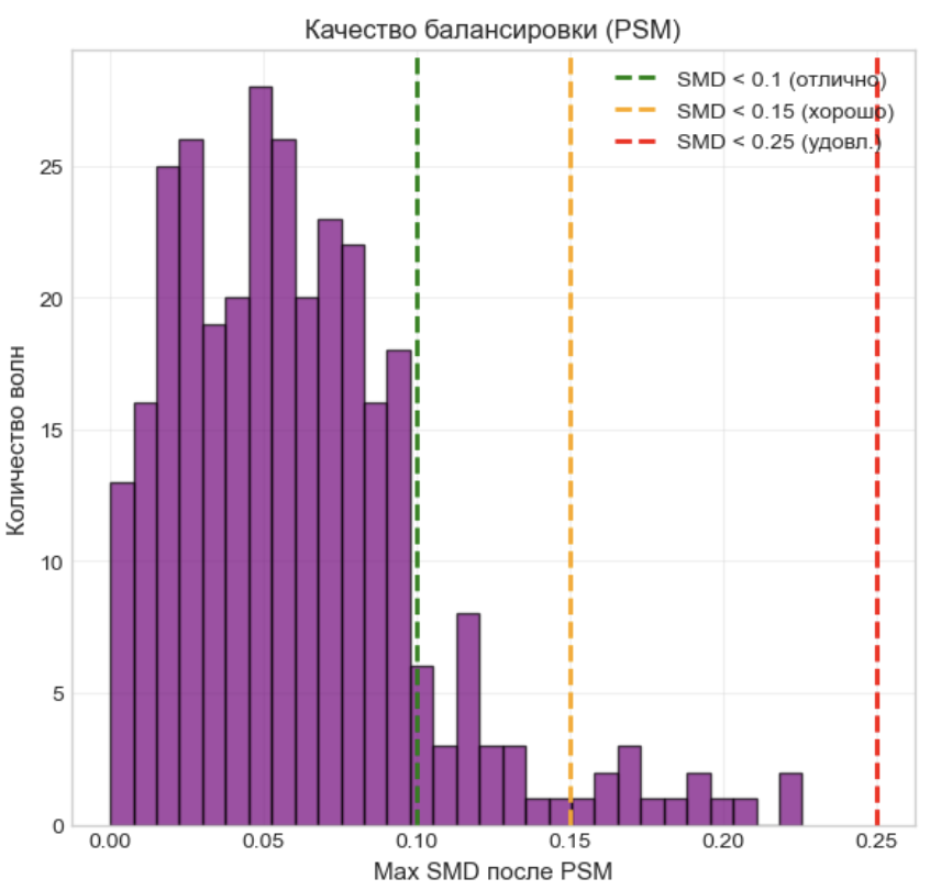 Как мы научились честно считать эффект промокодов: Causal Inference в онлайн-доставке X5 Digital - 2