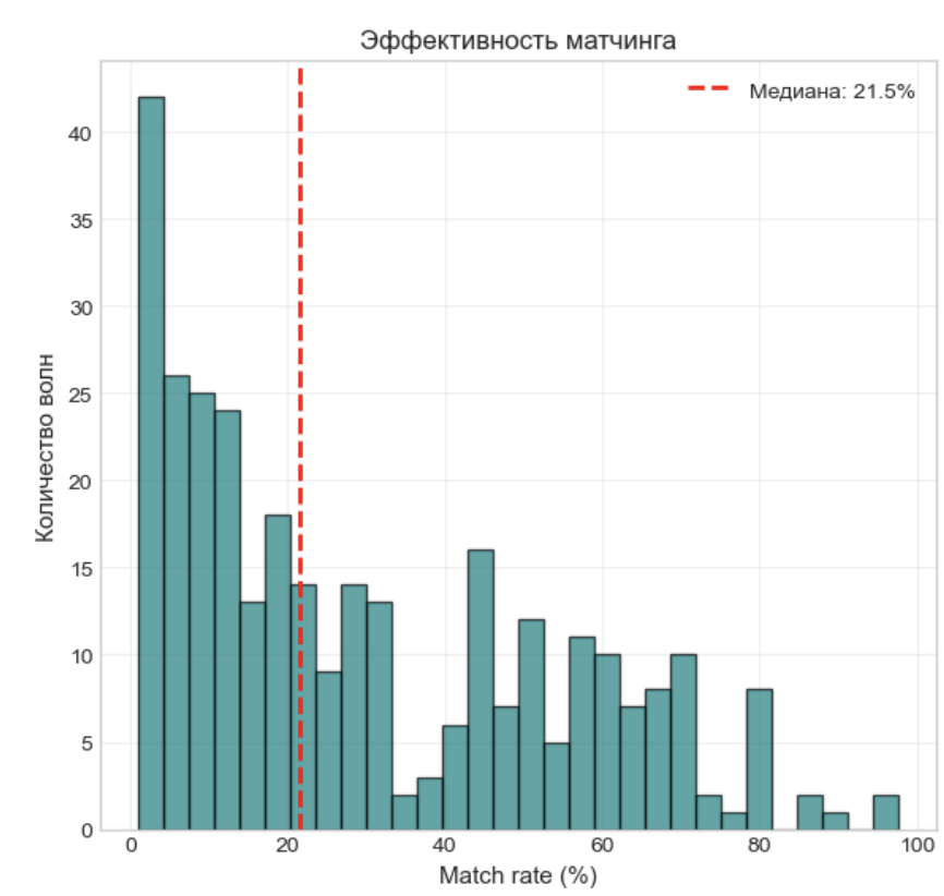 Рисунок 2 – качество балансировки PSM и эффективность мэтчинга