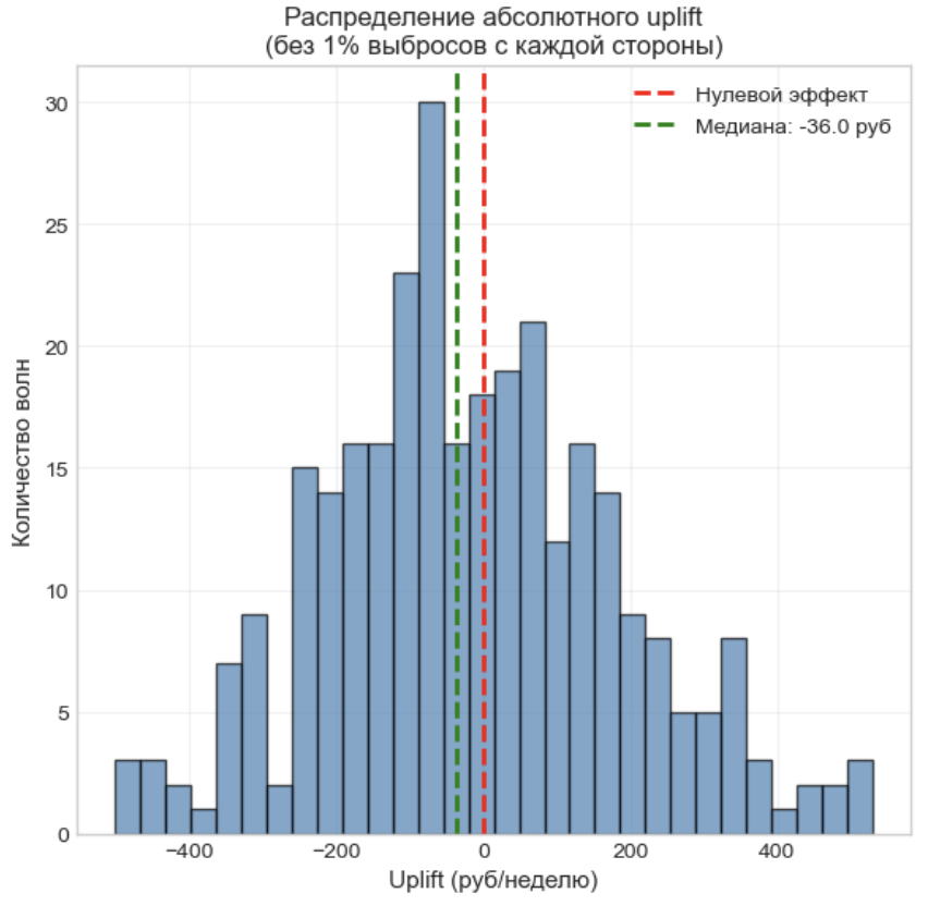 Рисунок 4 – оценка инкрементального эффекта  