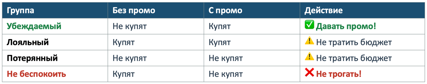 Таблица 1. Четыре квадранта пользователей