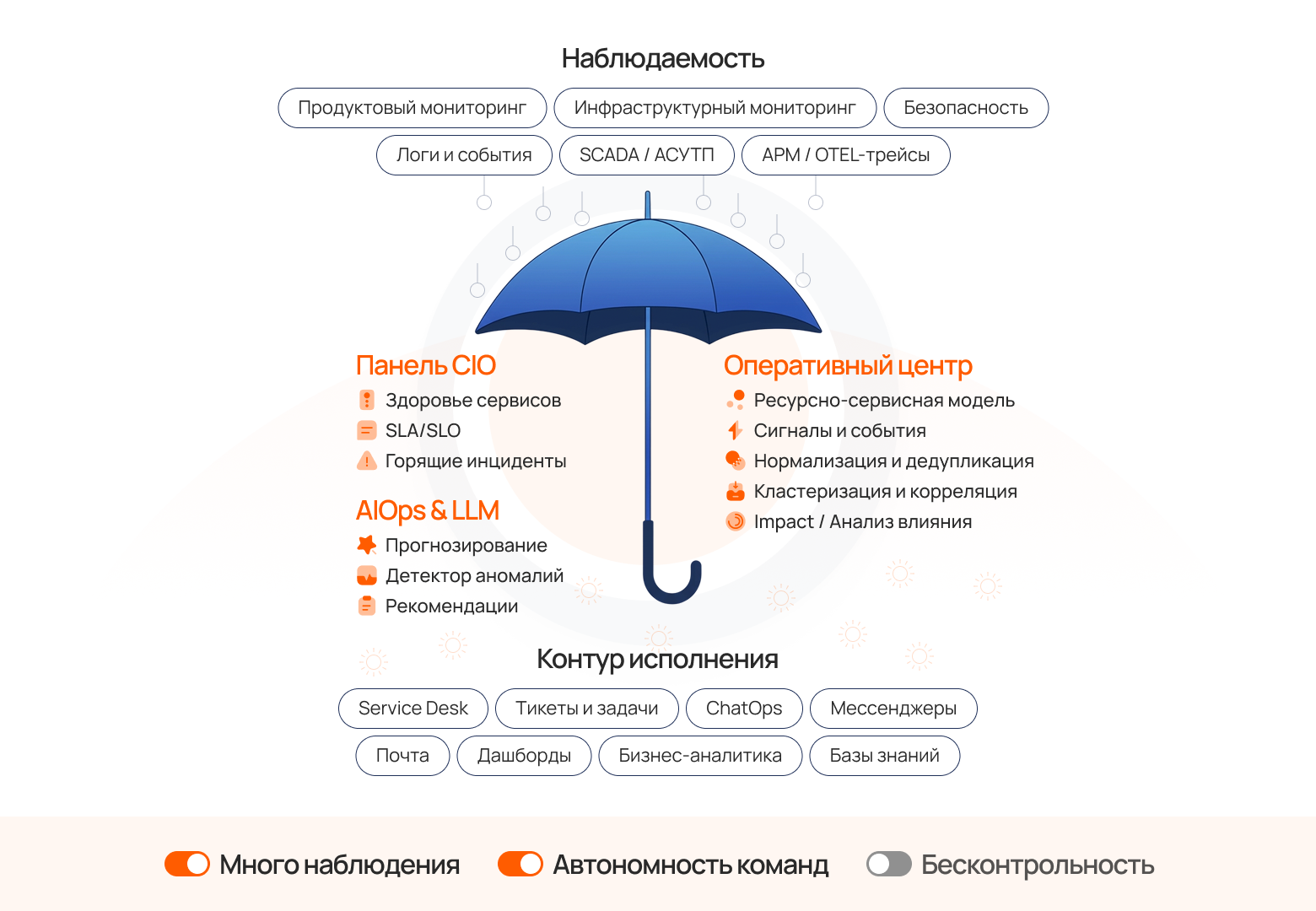Слой управления ИТ с зонтичным мониторингом
