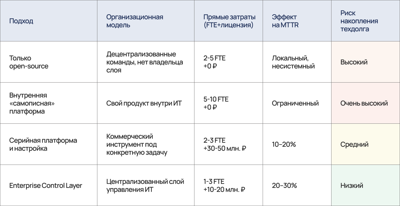 Мониторинга много, управляемости нет: «зонтик» — не ещё один мониторинг, а слой управления ИТ-ландшафтом - 6