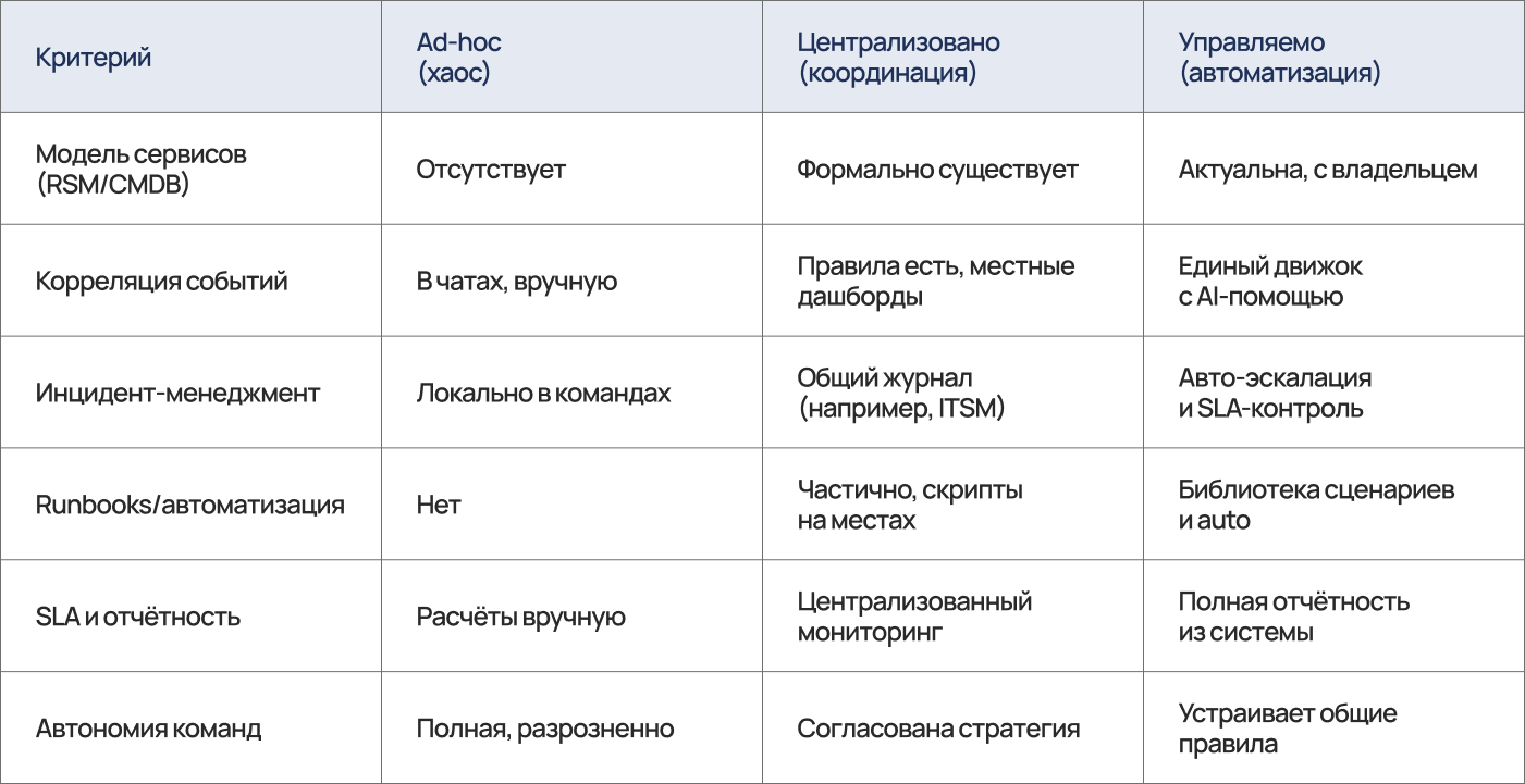 Мониторинга много, управляемости нет: «зонтик» — не ещё один мониторинг, а слой управления ИТ-ландшафтом - 8
