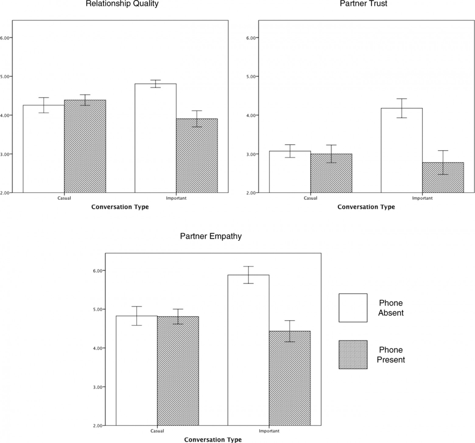 Слева направо, сверху вниз: качество отношений, доверие к партнёру, его эмпатия без телефона в комнате (без выделения штриховкой) и без него (заштриховано). В каждом случае беседы подразделялись на каждодневные (casual) и важные (important). doi:10.1177/0265407512453827