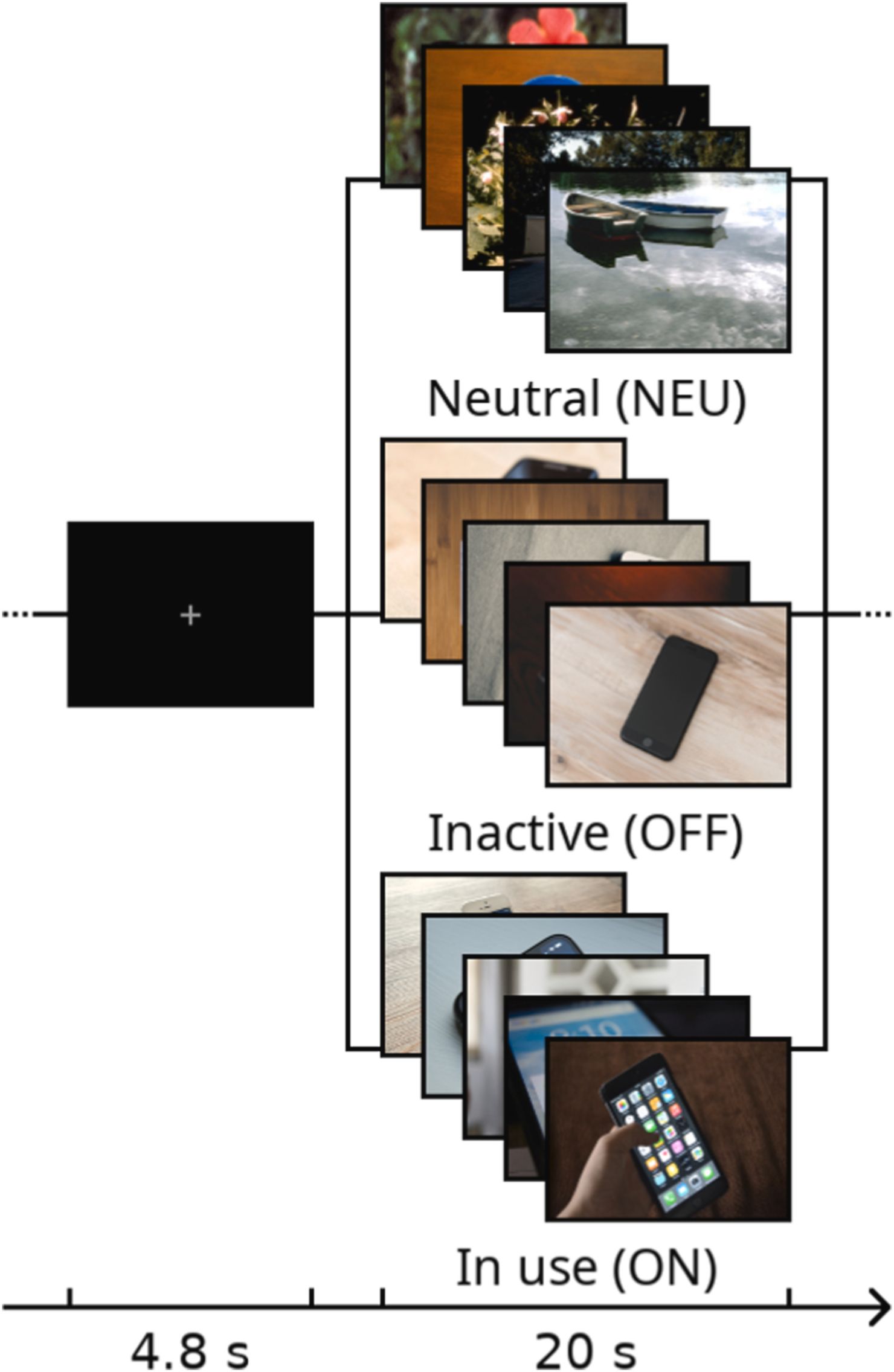 Схематичное изображение задачи: нейтральные картинки, фотографии смартфонов с выключенным экраном и с включённым. doi:10.1016/j.chb.2025.108610