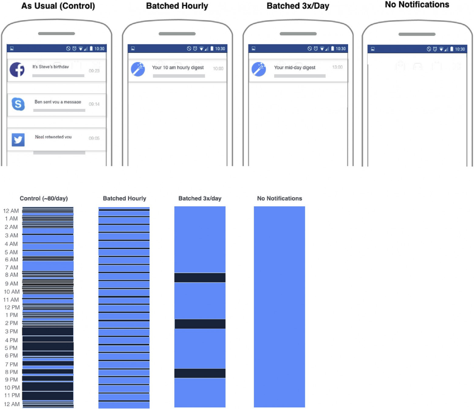 Четыре способа доставки уведомлений. doi:10.1016/j.chb.2019.07.016