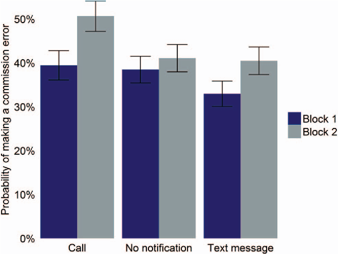 Вероятность ошибки в зависимости от стимулов (слева направо: звонок, без отвлекающих сигналов, текстовое сообщение) в 🔵 первой и ⚪ второй половинах теста. doi:10.1037/xhp0000100