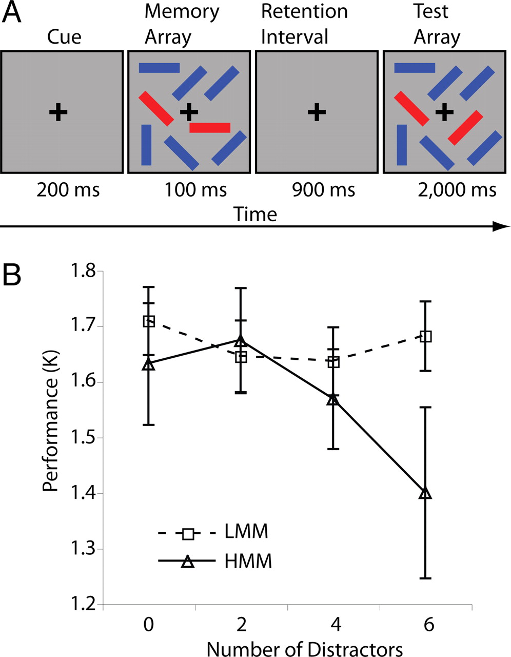 Задача на фильтрацию отвлекающих стимулов. (A) Пример одной пробы: два целевых (красных) прямоугольника среди шести отвлекающих (синих); после короткой задержки нужно определить, изменился ли один из целевых. (B) Производительность (оценка ёмкости рабочей памяти K) у лёгких (LMM) и тяжёлых (HMM) медиамультитаскеров в зависимости от числа отвлекателей (при двух целях). Полосы погрешности — стандартная ошибка среднего. doi:10.1073/pnas.0903620106
