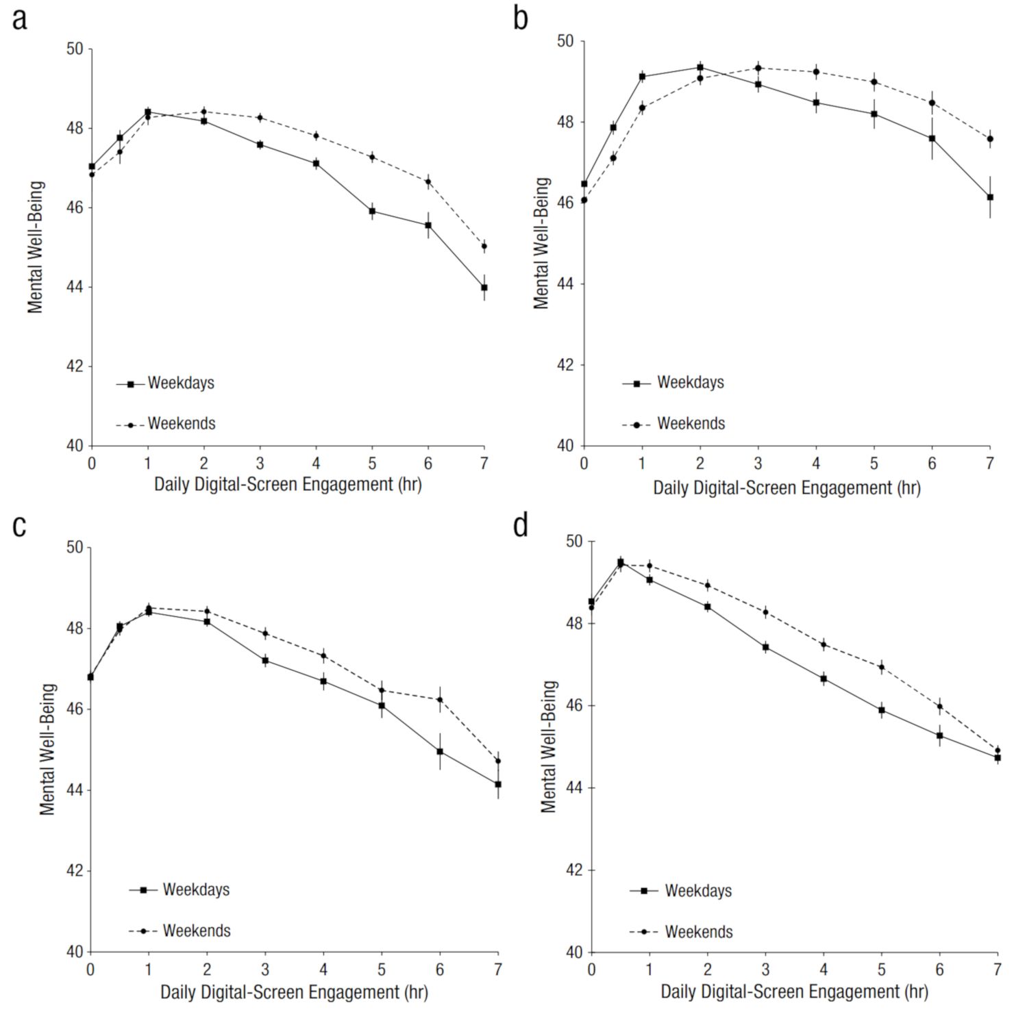 Показатель психического благополучия (по вертикали) в зависимости от ежедневного времени у экранов (по горизонтали) в будни (сплошная линия) и выходные (пунктир). Отдельно показаны (a) просмотр телепередач и кинофильмов, (b) видеоигры, (c) использование компьютера, (d) использование смартфона. (doi:10.1177/0956797616678438)