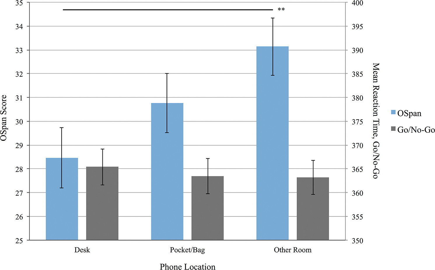 Производительность в тестах в зависимости от удалённости от личного смартфона, вторая серия экспериментов. Чем в OSpan выше значения, тем лучше; в Go/No-Go более низкое время реакции — желательный результат. doi:10.1086/691462