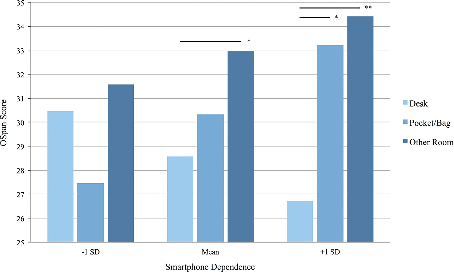 Положение телефона (градации голубого): стол, карман/сумка, другая комната.  По вертикали: результат в OSpan. По горизонтали: уровни зависимости от смартфона — низкий (–1 стандартное отклонение), средний, высокий (+1 стандартное отклонение). doi:10.1086/691462