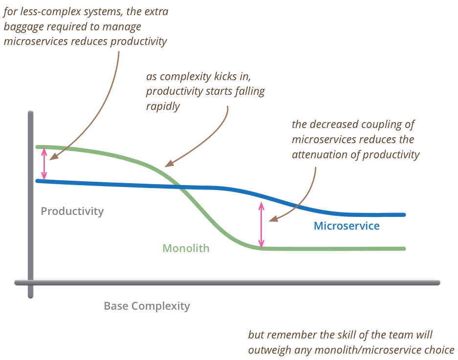 Microservice Premium: продуктивность монолита vs микросервисов в зависимости от сложности системы