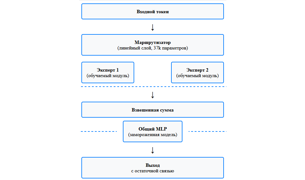Архитектура SEED-NET: замороженный backbone, подключаемые эксперты и обучаемый маршрутизатор