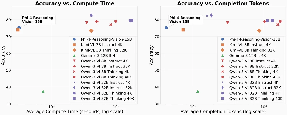 Performance charts comparing Phi-4-Reasoning-Vision-15B against other models (Kimi-VL, Qwen-3, Gemma-3) on accuracy vs. response time and accuracy vs. completion tokens. Phi-4 stands out as being fast and token-efficient while achieving ~75% accuracy.