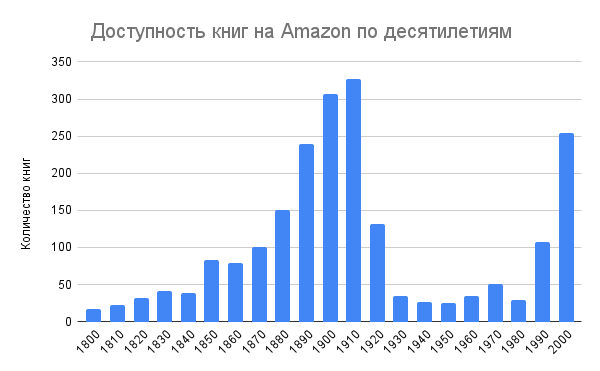  Источник данных: P. Heald, "How Copyright Keeps Works Disappeared", 2013