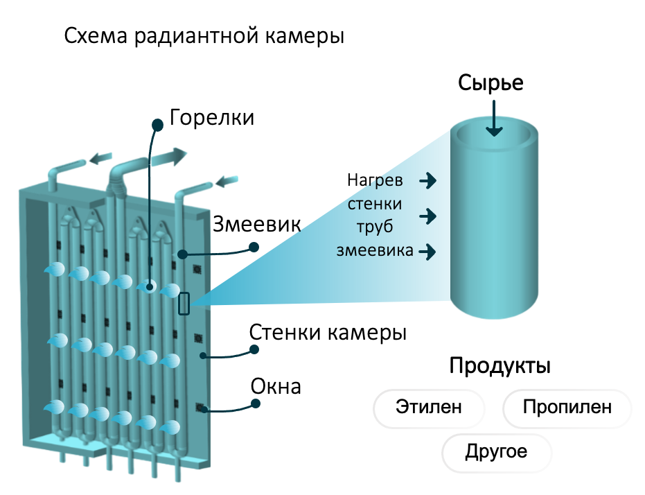 Сама по себе радиантная камера — простая конструкция: стальные трубы в коробке 3x3x12 метров. Но внутри этих труб за доли секунды разворачивается сложнейший каскад пиролизных реакций, определяющий эффективность всего производства.