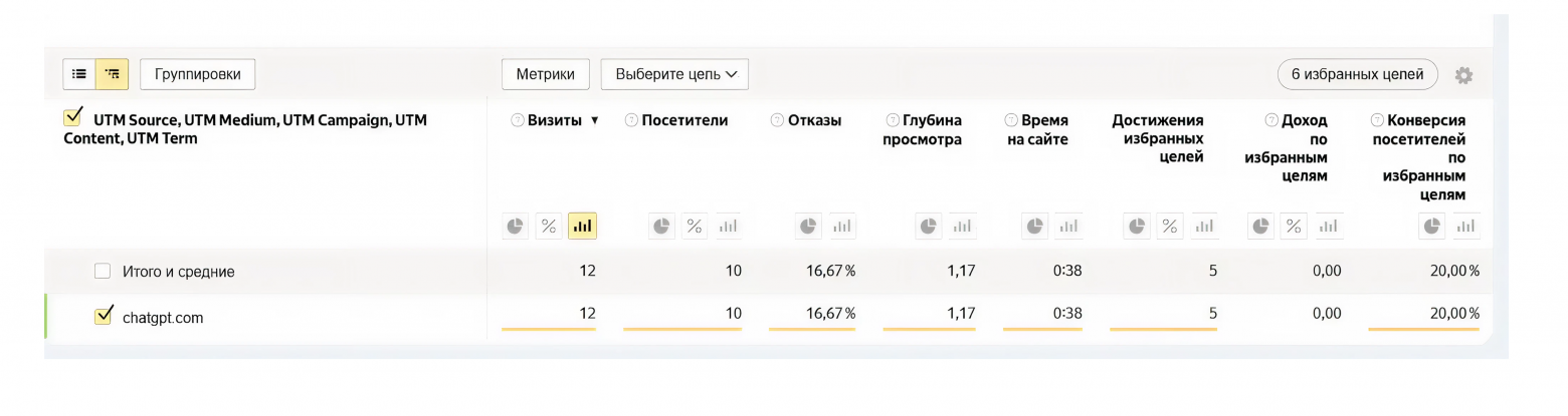 Например в декабре на лендинг Mini Apps пришло 12 пользователей из ChatGPT — и 5 из них выполнили целевые действия. Трафик не просто есть, он приводит к полезным активностям на лендинге  