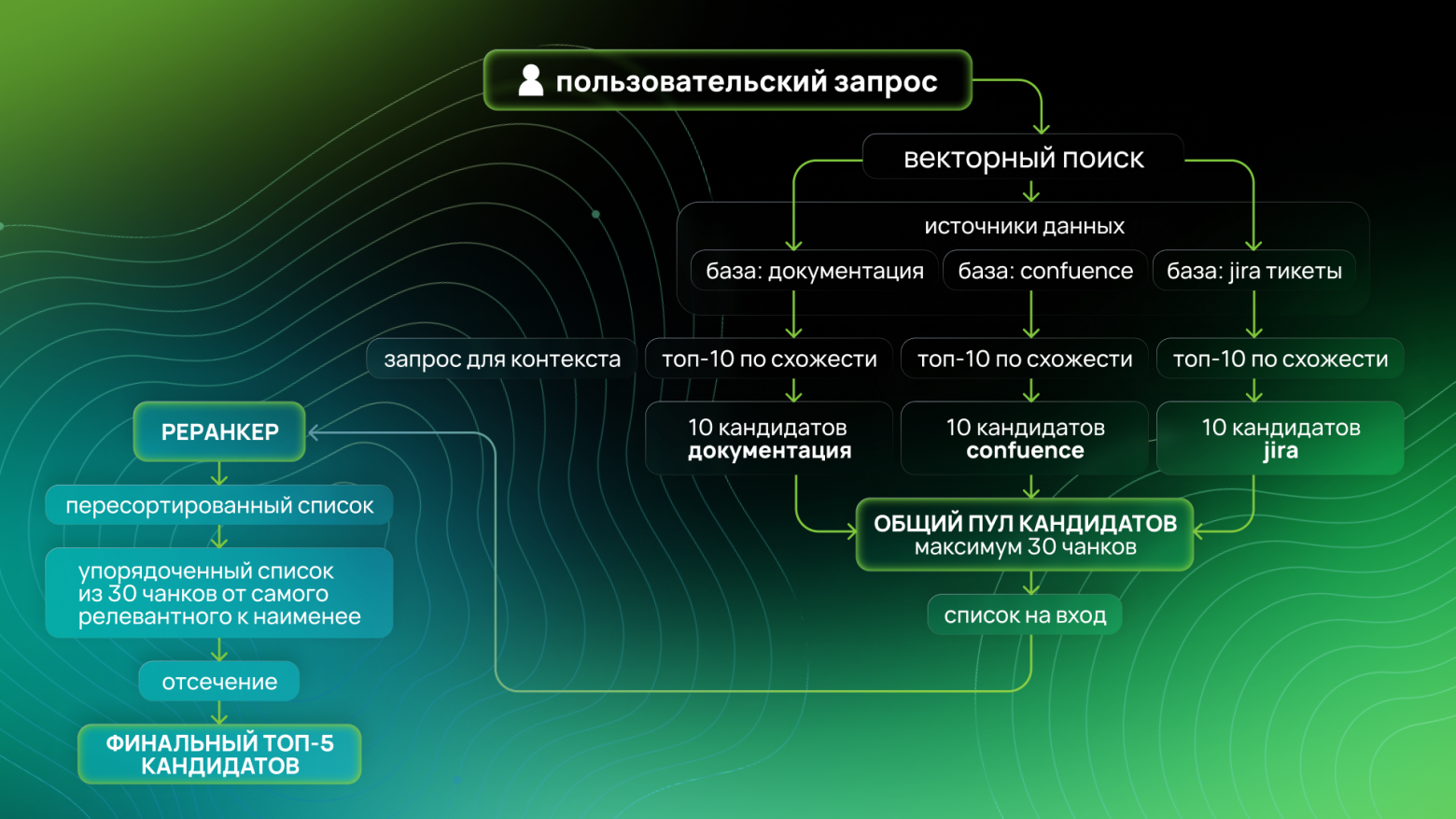 Корпоративная память как инфраструктура: как мы построили RAG-систему внутри ИТ-компании с промышленной экспертизой - 6