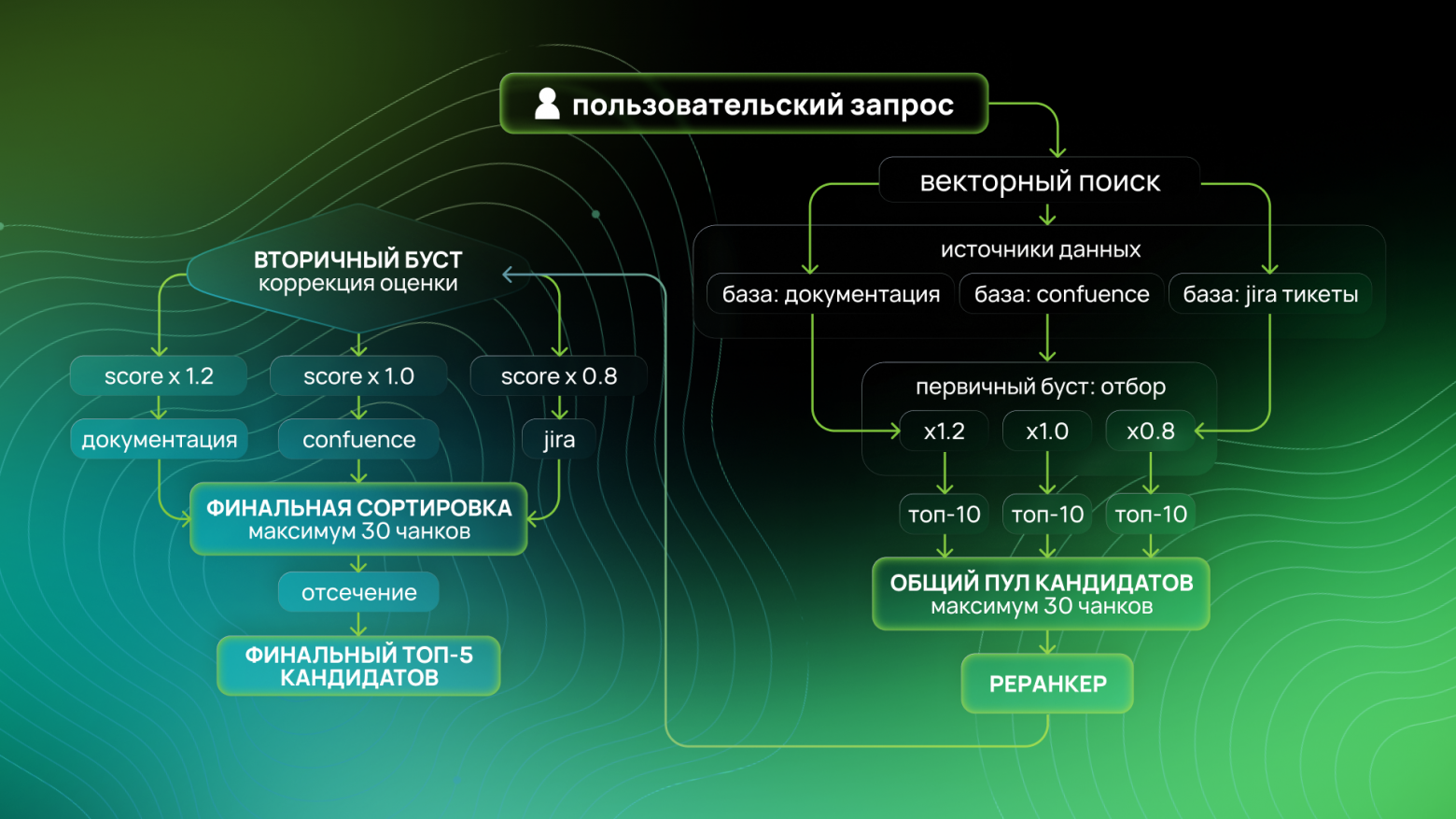 Корпоративная память как инфраструктура: как мы построили RAG-систему внутри ИТ-компании с промышленной экспертизой - 7