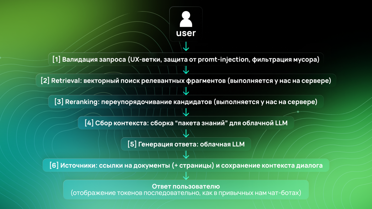 Корпоративная память как инфраструктура: как мы построили RAG-систему внутри ИТ-компании с промышленной экспертизой - 1
