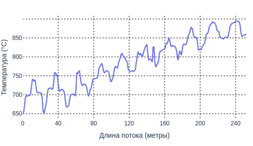 Мы доверили нейросети раскаленные печи, но без инженера она не справляется - 19