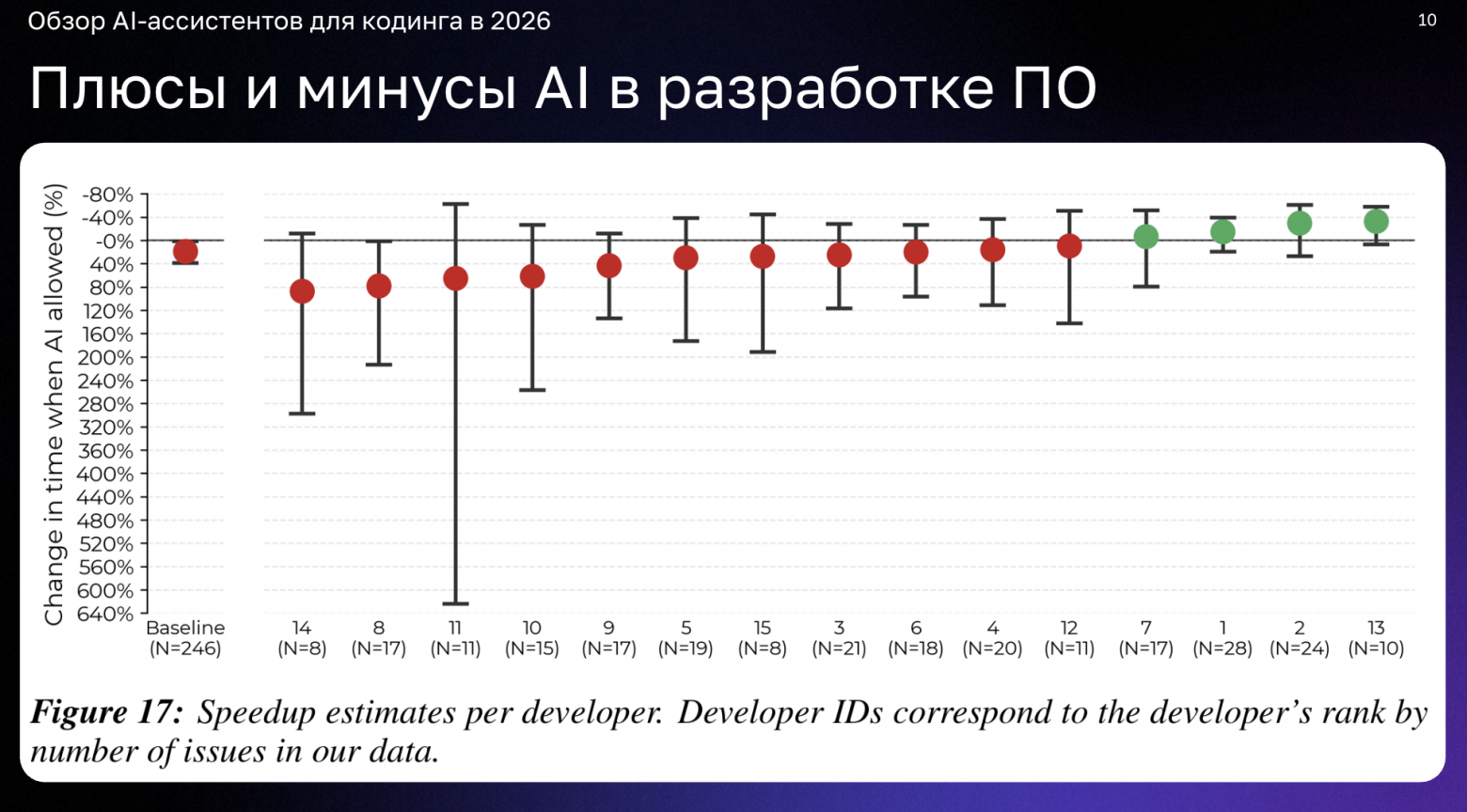 Обзор AI-ассистентов для кодинга: от автодополнения к агентским системам - 2