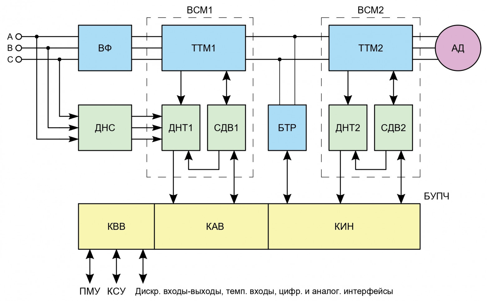 Рис. 3. Детализированная структурная схема ПЧ