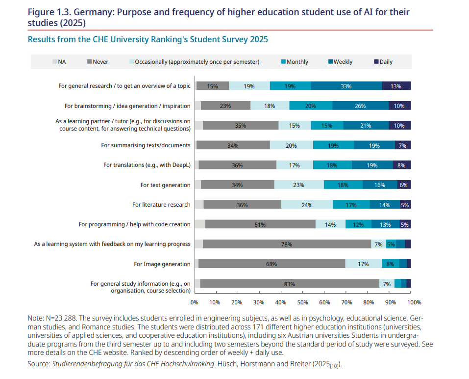График из исследования, описывающий использование AI для внеклассных занятий в европейских странах