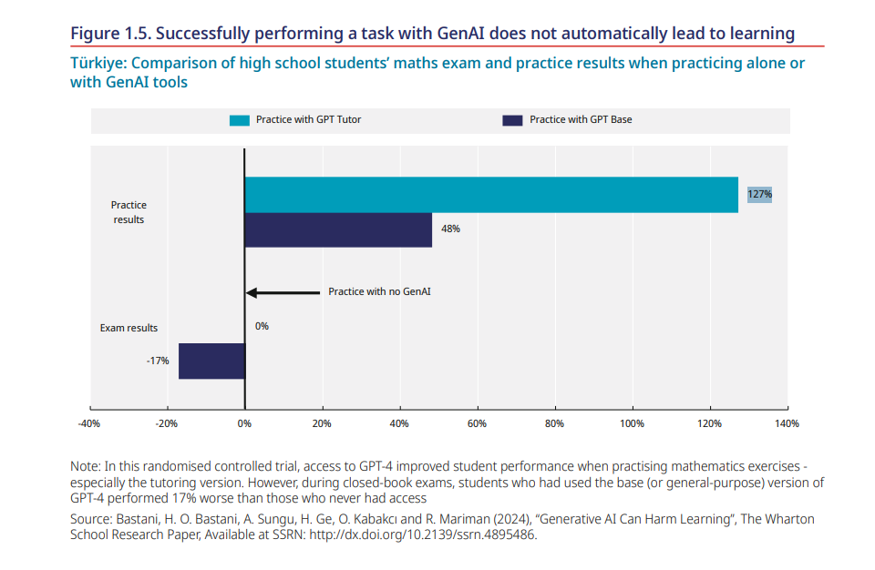 «Улучшили выполнение» не означает «улучшили обучение»: обзор доклада о парадоксах внедрения ИИ в сфере образования - 3