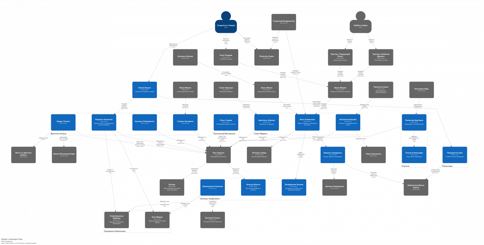  Диаграмма IT-ландшафта, автоматически сгенерированная из DSL-кода