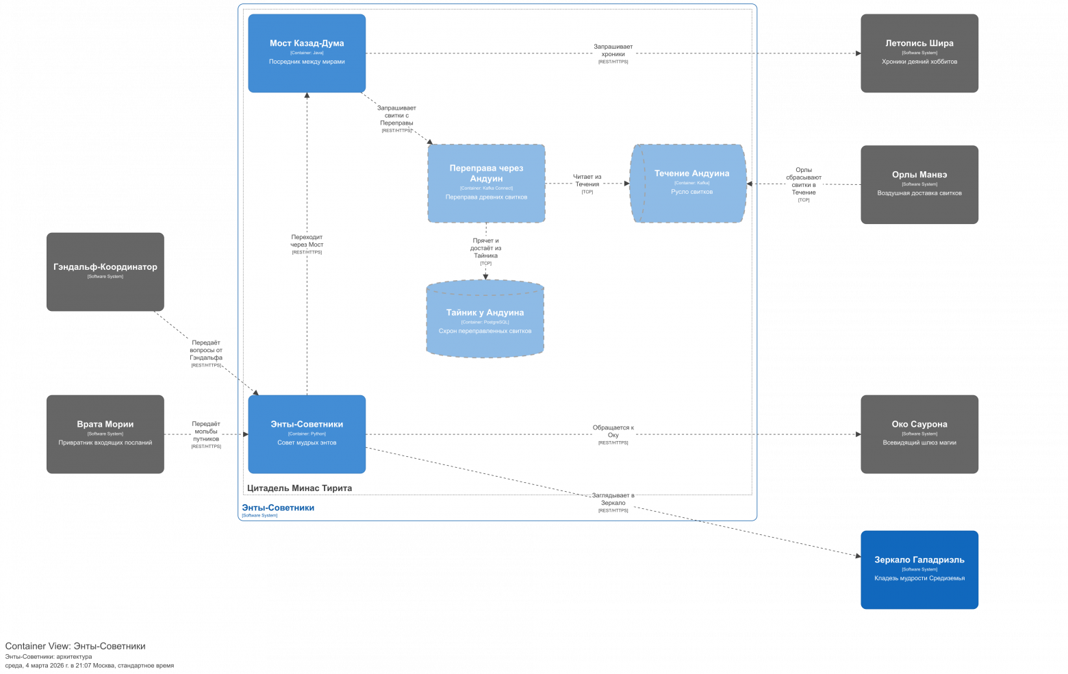 Контейнерная диаграмма: зависимости компонентов