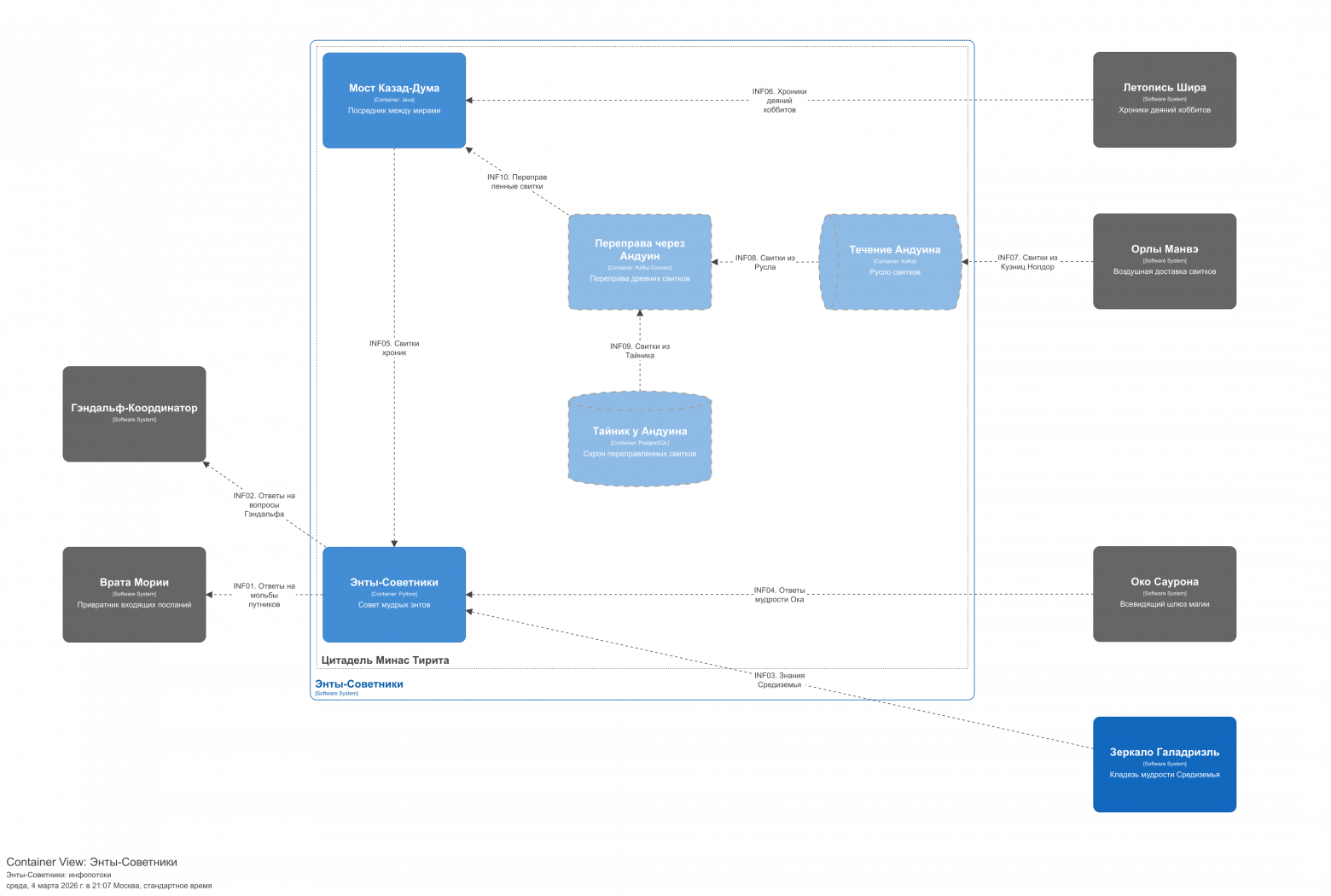 Та же модель, но с описанием инфопотоков
