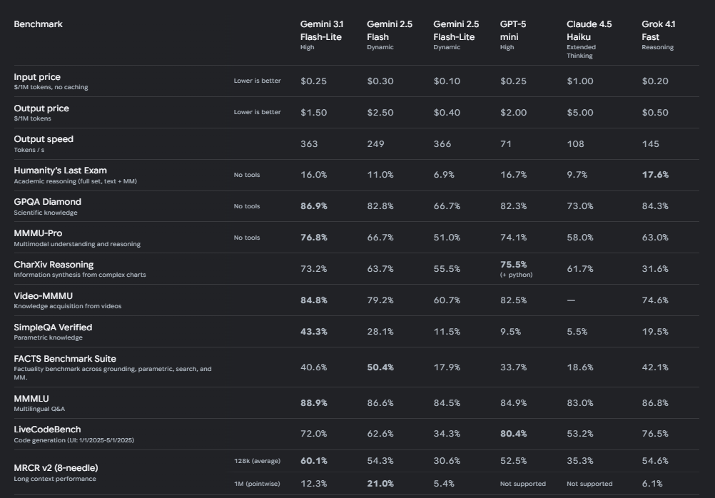 Gemini 3.1 Flash Lite: обзор, сравнение и бенчмарки - 2