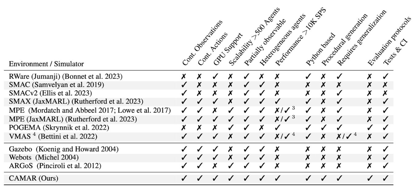 Сравнение различных MARL-сред и симуляторов по целому перечню критериев
