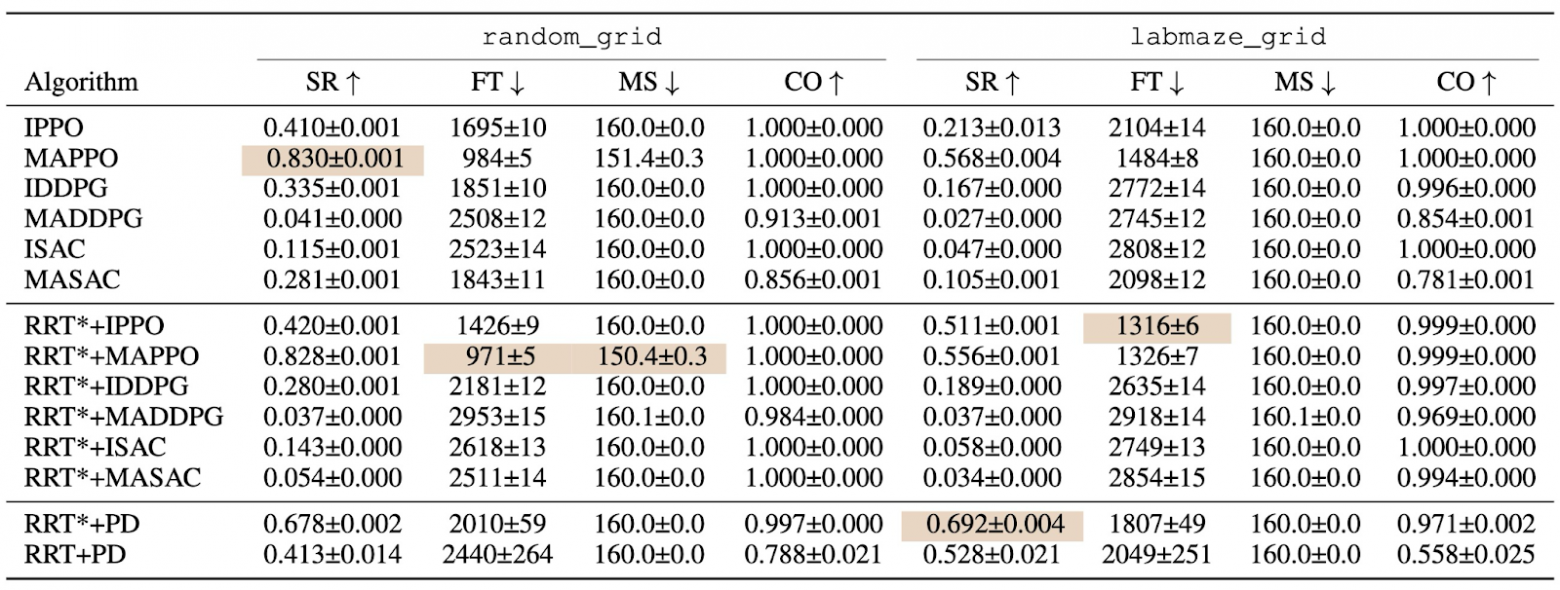 Нам не подошла ни одна среда для MARL в непрерывном пространстве — поэтому мы сделали CAMAR - 22