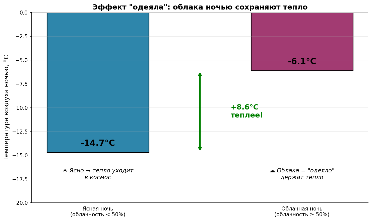 Эффект одеяла