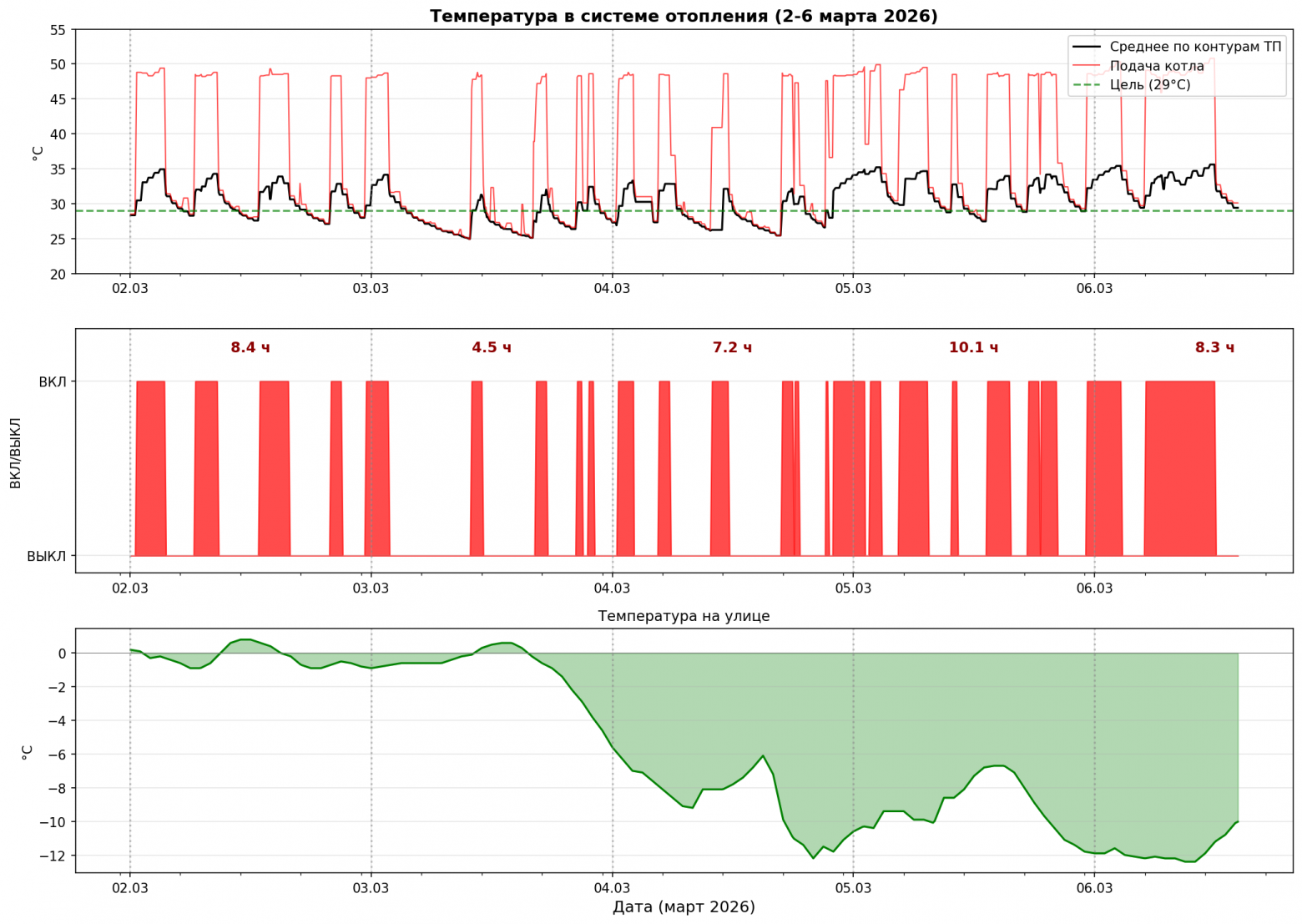 Циклы котла