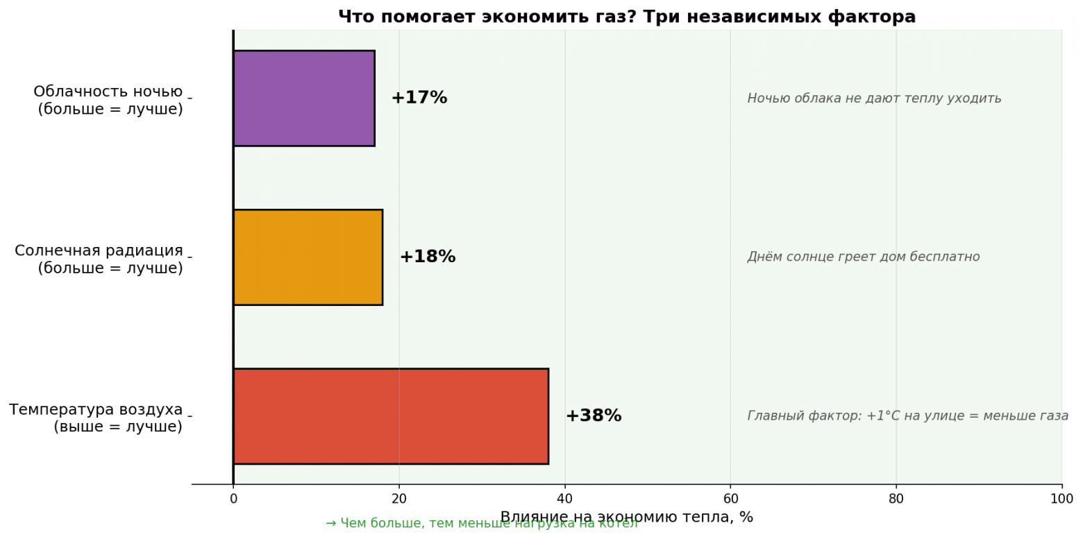 Корреляции