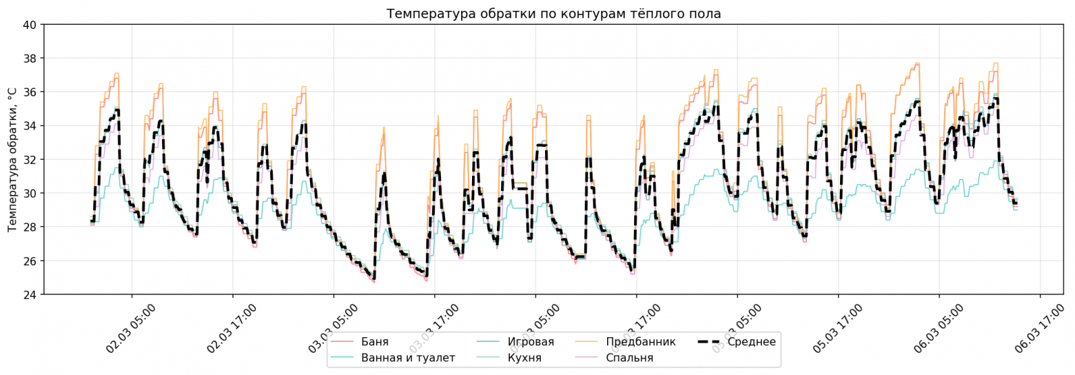 Температура обратки по контурам тёплого пола