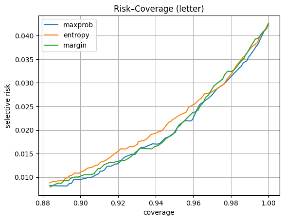 Отказ от ответа в табличной классификации: max-prob, entropy и conformal sets на CatBoost - 28