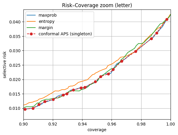Отказ от ответа в табличной классификации: max-prob, entropy и conformal sets на CatBoost - 31