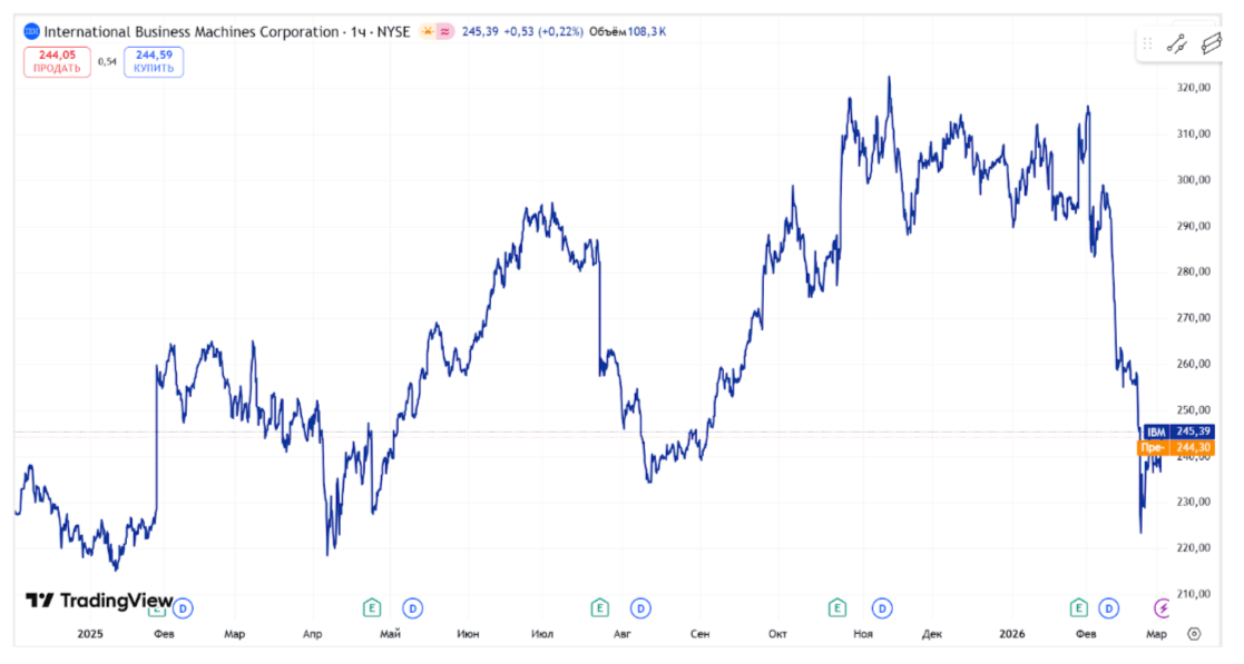 За начало 2026 года акции IBM растеряли весь рост с апреля 2025 года. Источник: https://ru.tradingview.com/ За начало 2026 года акции IBM растеряли весь рост с апреля 2025 года. Источник: https://ru.tradingview.com/
