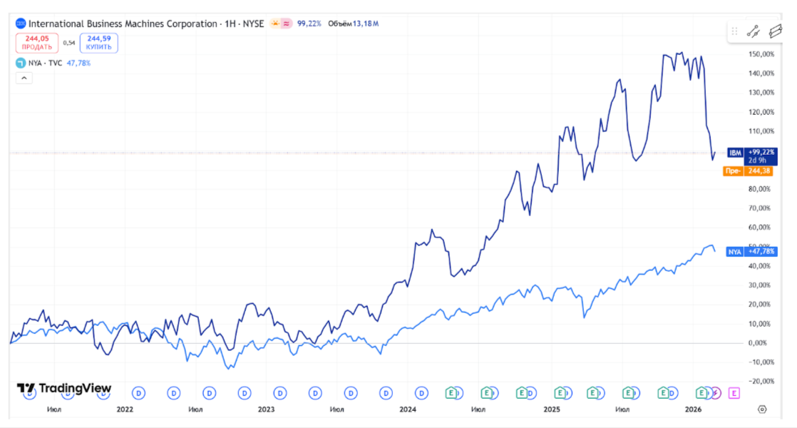 За последние 5 лет у IBM в целом уже не раз случались серьезные просадки, но последняя отличается весьма значительно. Голубым на графике — индекс Нью-Йоркской биржи для контекста и сравнения. Источник: https://ru.tradingview.com/