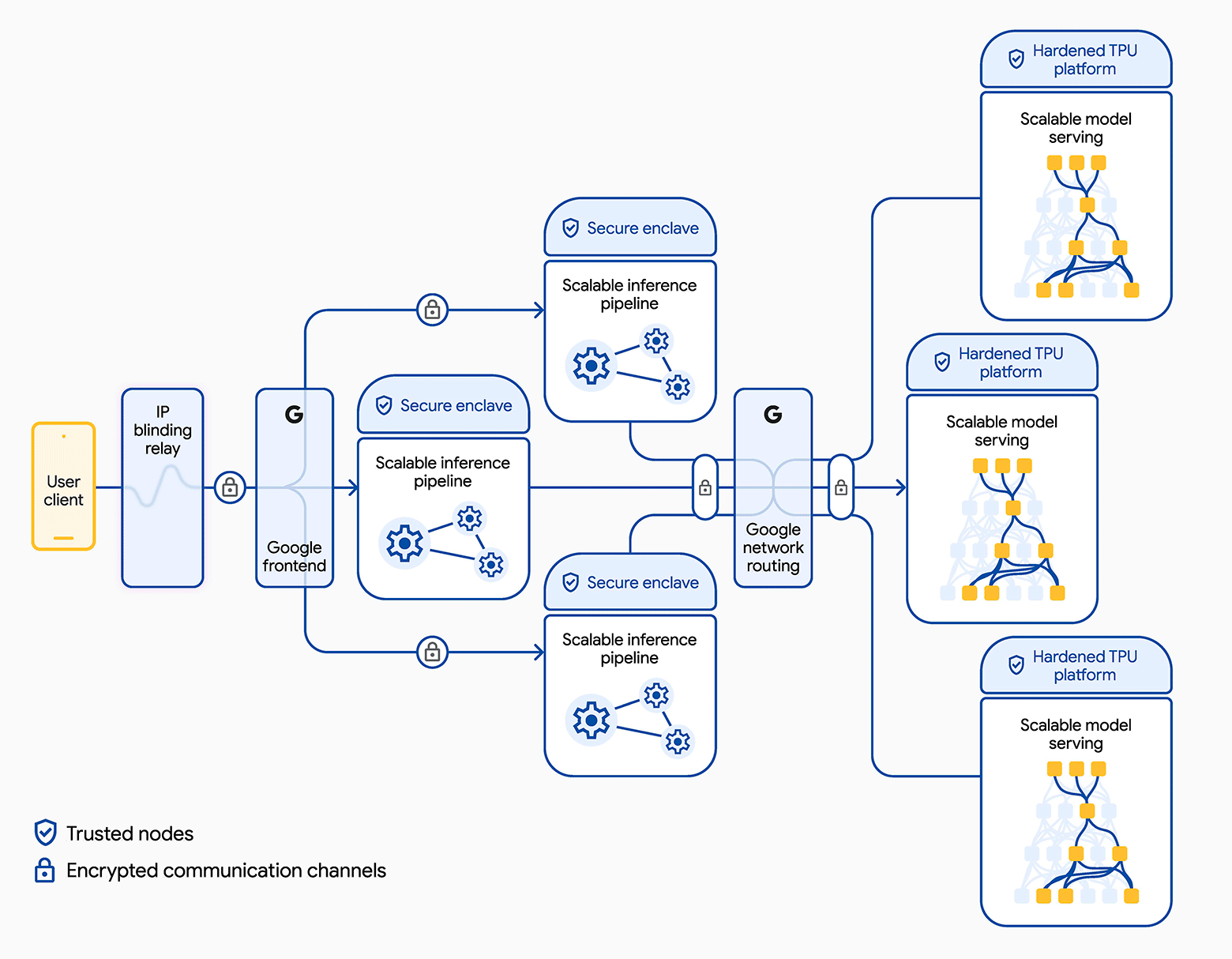 Системная архитектура Private AI Compute, источник
