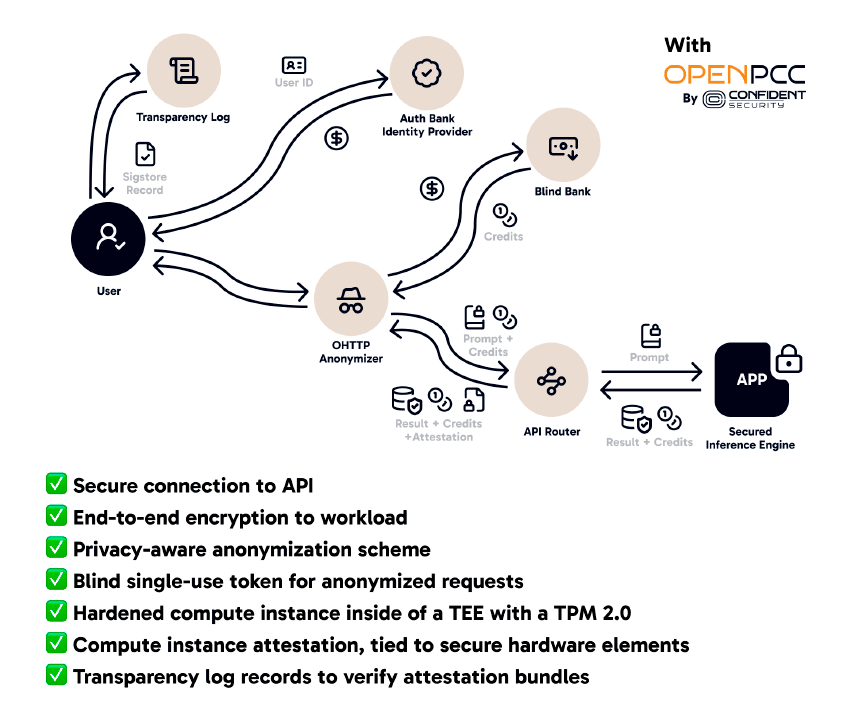 Работа с LLM-провайдерами в частном облаке OpenPCC