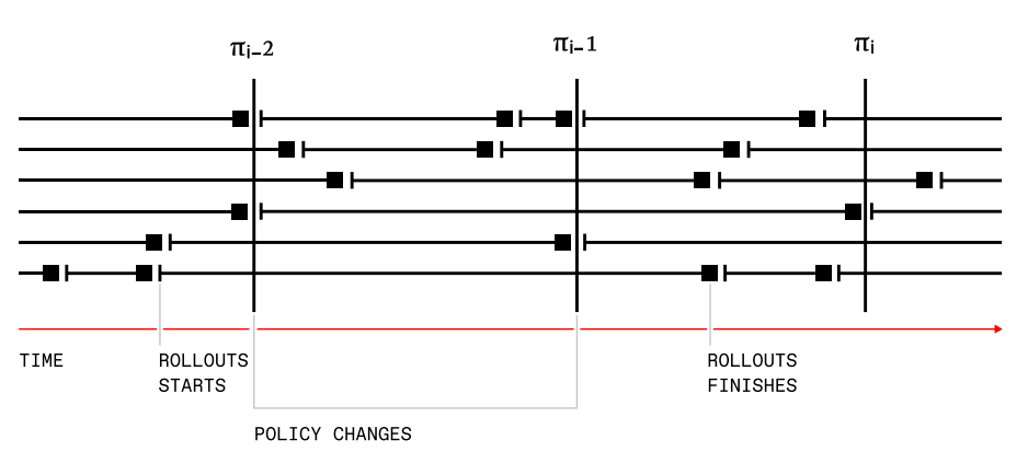 Непрерывная пакетная обработка (с постоянной нагрузкой на инференс) и обновление весов на лету в INTELLECT-3. После каждого деплоя (rollout) немедленно приходят запросы на новые роллауты. Политики для генерации деплоев обновляется на лету, как только они становятся доступной, то есть каждый роллаут может генерироваться несколькими политиками