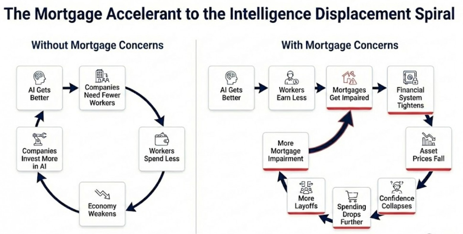 Ипотечный ускоритель спирали вытеснения интеллектом (ИИ).   Левая часть: Без ипотечных проблем: ИИ становится лучше -> Компаниям нужно меньше работников -> Работники тратят меньше -> Экономика слабеет -> Компании инвестируют в ИИ еще больше.    Правая часть: С учетом ипотечных проблем:    ИИ становится лучше -> Работники зарабатывают меньше -> Возникают проблемы с ипотекой (кредиты становятся проблемными) -> Финансовая система ужесточается (кредитование сжимается) -> Цены на активы падают ->  Уверенность рушится -> Расходы падают еще сильнее -> Еще больше увольнений -> Еще больше проблем с ипотекой.